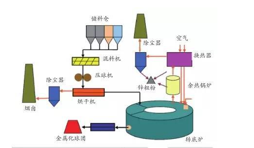 含鐵塵泥如何處理更經(jīng)濟環(huán)保？